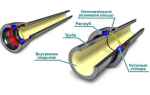 Особенности чугунных труб для напорного водопровода и способы их соединения